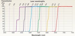 Figure 4. Systems with multiple lasers for exciting a variety of fluorophores require the lasers to be combined together efficiently. Dichroic beamsplitters of 45º allow highly efficient laser-beam combining (nearly 100% reflection and transmission) and are optimally matched to the most popular laser lines used in fluorescence imaging. Figure 4. Systems with multiple lasers for exciting a variety of fluorophores require the lasers to be combined together efficiently. Dichroic beamsplitters of 45º allow highly efficient laser-beam combining (nearly 100% reflection and transmission) and are optimally matched to the most popular laser lines used in fluorescence imaging.