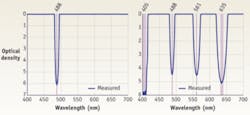 Figure 5. Supplemental blocking filters are often needed to eliminate excess scattered laser light in the emission path. Notch filters (left) keyed to specific laser lines provide blocking of light with optical density greater than 6 (1 million times suppression) while providing very high transmission for all other wavelengths. In some multilaser systems a multinotch filter (right) is helpful to block multiple laser wavelengths simultaneously while providing high transmission at nonlaser wavelengths. Figure 5. Supplemental blocking filters are often needed to eliminate excess scattered laser light in the emission path. Notch filters (left) keyed to specific laser lines provide blocking of light with optical density greater than 6 (1 million times suppression) while providing very high transmission for all other wavelengths. In some multilaser systems a multinotch filter (right) is helpful to block multiple laser wavelengths simultaneously while providing high transmission at nonlaser wavelengths.
