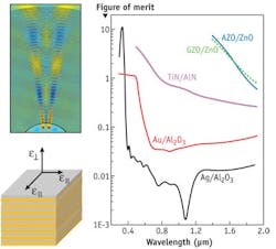 FIGURE 1. A researcher can design so-called hyperbolic metamaterials, which consist of alternating layers of metal-dielectric systems (lower left), such as AZO/ZnO, GZO/ZnO, TiN/AlN, Au/Al2O3, and Ag/Al2O3. The simulated performance characteristics, or figures of merit (right), and examples of detecting subwavelength features (upper left) reveal the potentially powerful resolving power of such metamaterials. FIGURE 1. A researcher can design so-called hyperbolic metamaterials, which consist of alternating layers of metal-dielectric systems (lower left), such as AZO/ZnO, GZO/ZnO, TiN/AlN, Au/Al2O3, and Ag/Al2O3. The simulated performance characteristics, or figures of merit (right), and examples of detecting subwavelength features (upper left) reveal the potentially powerful resolving power of such metamaterials.