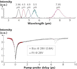 A mid-IR tunable source (top) is used to investigate carrier dynamics of quantum-cascade lasers (QCLs). Data is shown for the room-temperature, time-resolved pump-probe transmission of a 4.8 µm QCL at a pulsed bias (250 kHz, 100 ns) of 28 V (0.8 A), just below lasing-threshold bias (31 V, 0.85 A), with degenerate pump and probe beams of 140 fs duration at a wavelength of 4.8 µm synchronized to the pulsed bias (bottom); gain recovery is on the order of 3 ps (black fitting curve).