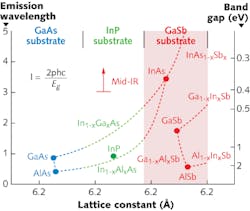 FIGURE 1. Lattice constant and bandgap energy of III-V semiconductors. GaSb, with 0.61-nm lattice spacing, is the usual substrate for antimonides; when alloyed with InAs or other III-V materials its bandgap can span from 1.7 to about 5 &micro;m, although laser emission is not possible across the whole range.