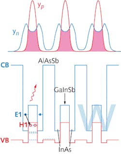 FIGURE 3. The W-type laser is the basic building block of interband cascade lasers. The top lines show the electron (blue) and hole (red).