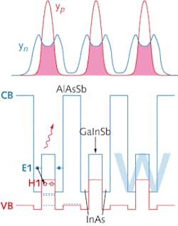 FIGURE 3. The W-type laser is the basic building block of interband cascade lasers. The top lines show the electron (blue) and hole (red). FIGURE 3. The W-type laser is the basic building block of interband cascade lasers. The top lines show the electron (blue) and hole (red).