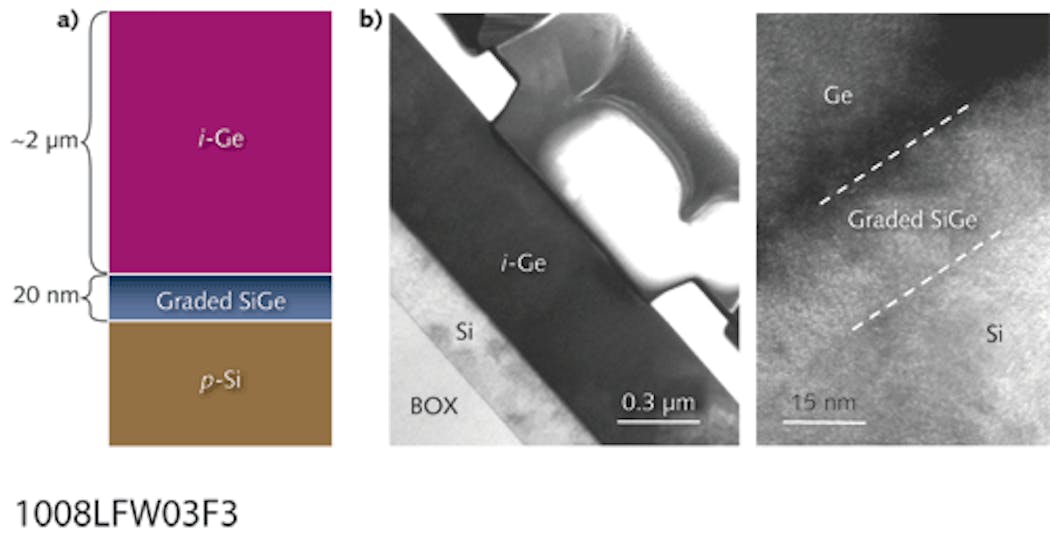 FIGURE 3. A schematic view shows the layer stack for the direct heteroepitaxy growth of Ge on Si (a). A high-resolution transmission electron microscopy (TEM) micrograph shows the effectiveness of a pseudo-graded SiGe buffer in reducing the threading dislocation density within the Ge epilayer (b).