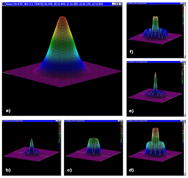 FIGURE 2. A Gaussian-appearing laser beam (a) with Gaussian fit = 0.97 has an M2 = 3.3 value. The beam is actually composed of contributions from various higher-order mode profiles, including TEM10 (b), TEM01 (c), TEM11 (d), TEM20 (e), and TEM21 (f).