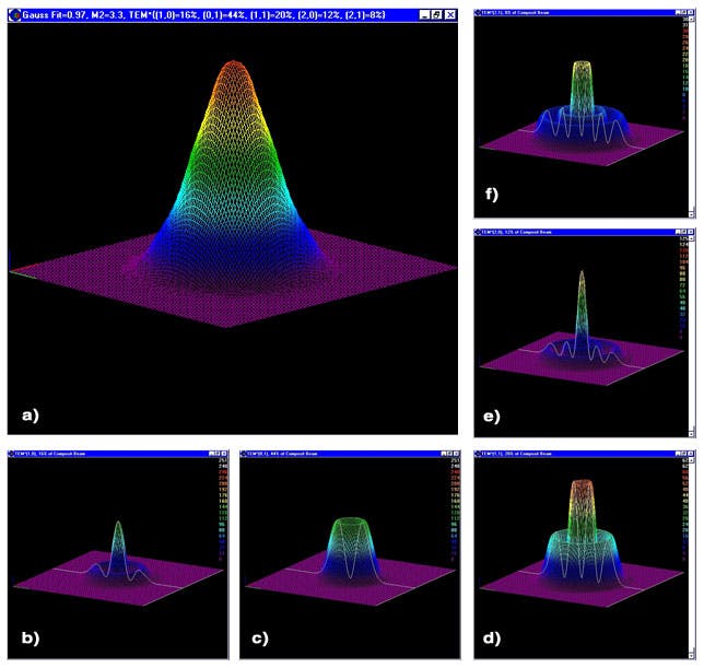 FIGURE 2. A Gaussian-appearing laser beam (a) with Gaussian fit = 0.97 has an M2 = 3.3 value. The beam is actually composed of contributions from various higher-order mode profiles, including TEM10 (b), TEM01 (c), TEM11 (d), TEM20 (e), and TEM21 (f).