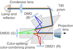 FIGURE 1. A complex optical train is typically used for a digital-light-processing projection system. FIGURE 1. A complex optical train is typically used for a digital-light-processing projection system.