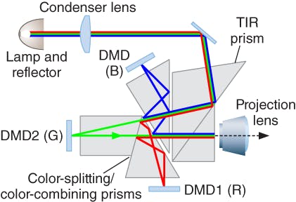 FIGURE 1. A complex optical train is typically used for a digital-light-processing projection system.