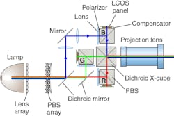 FIGURE 2. A complex optical train designed for a liquid-crystal-on-silicon projection system. FIGURE 2. A complex optical train designed for a liquid-crystal-on-silicon projection system.