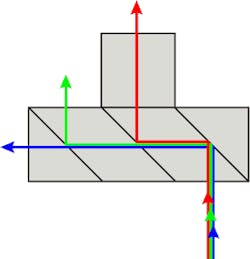 FIGURE 3. In a simple CMO alternative to complex optical assemblies, rhomboid architectures require just one optical-to-mechanical interface, and four beam-to-surface interactions. FIGURE 3. In a simple CMO alternative to complex optical assemblies, rhomboid architectures require just one optical-to-mechanical interface, and four beam-to-surface interactions.