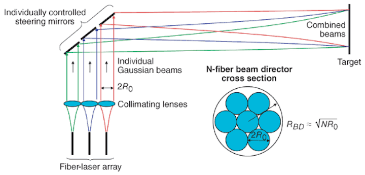 Photonic Frontiers Beam Combining Beam Combining Cranks Up The Power Laser Focus World