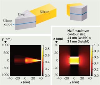 To efficiently squeeze light into a subwavelength nanoscale-size spot, researchers at RIT coupled a standard dielectric waveguide to a metal-dielectric-metal plasmonic waveguide taper (top). Surface plasmons are funneled into the taper tip (bottom left), and the input 1550 nm light is efficiently coupled into a 21 &times; 24 nm spot (bottom right).