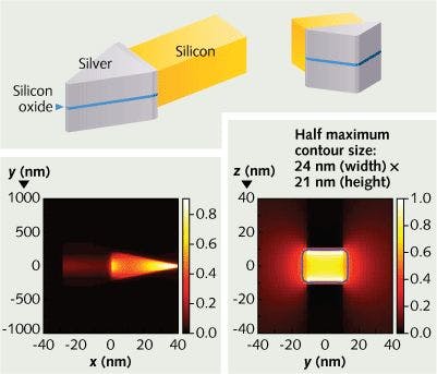 To efficiently squeeze light into a subwavelength nanoscale-size spot, researchers at RIT coupled a standard dielectric waveguide to a metal-dielectric-metal plasmonic waveguide taper (top). Surface plasmons are funneled into the taper tip (bottom left), and the input 1550 nm light is efficiently coupled into a 21 &times; 24 nm spot (bottom right).