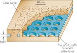 FIGURE 3. The GaAs barrier layer fills the holes etched in the active layer of the nanopore structure developed at Illinois. FIGURE 3. The GaAs barrier layer fills the holes etched in the active layer of the nanopore structure developed at Illinois.