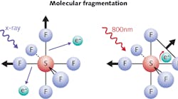 Fragmentation of a sulfur fluoride (SF6) molecule (six fluorine atoms surrounding a central sulfur atom) is determined by the state of the electrons. After two electrons are ejected by an attosecond x-ray pulse (left), the molecule might fragment by shedding two fluorine atoms (right). The remaining electrons&apos; state is changed by a 5 fs, 800 nm pulse. The field of the pulse rearranges electrons, altering the fragmentation and leading to different products, like neutral F2 molecules, for example.