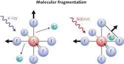 Fragmentation of a sulfur fluoride (SF6) molecule (six fluorine atoms surrounding a central sulfur atom) is determined by the state of the electrons. After two electrons are ejected by an attosecond x-ray pulse (left), the molecule might fragment by shedding two fluorine atoms (right). The remaining electrons' state is changed by a 5 fs, 800 nm pulse. The field of the pulse rearranges electrons, altering the fragmentation and leading to different products, like neutral F2 molecules, for example. Fragmentation of a sulfur fluoride (SF6) molecule (six fluorine atoms surrounding a central sulfur atom) is determined by the state of the electrons. After two electrons are ejected by an attosecond x-ray pulse (left), the molecule might fragment by shedding two fluorine atoms (right). The remaining electrons' state is changed by a 5 fs, 800 nm pulse. The field of the pulse rearranges electrons, altering the fragmentation and leading to different products, like neutral F2 molecules, for example.