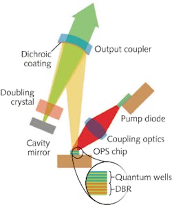 FIGURE 1. In an optically pumped semiconductor laser, a diode array pumps the front surface of the semiconductor chip. The chip's output is coupled into an external cavity, which enables intracavity doubling or tripling of the fundamental output. FIGURE 1. In an optically pumped semiconductor laser, a diode array pumps the front surface of the semiconductor chip. The chip's output is coupled into an external cavity, which enables intracavity doubling or tripling of the fundamental output.