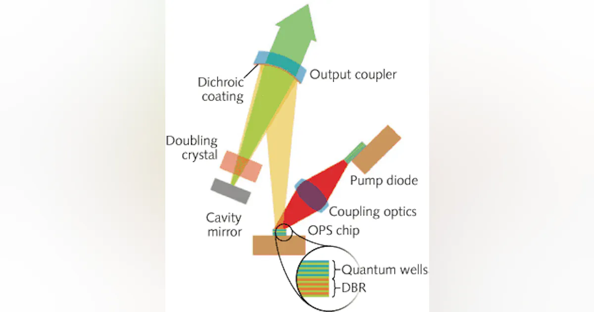 Opsl Lens OPTICALLY PUMPED SEMICONDUCTOR LASERS: Green OPSLs poised to enter ...