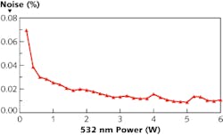 FIGURE 3. An OPSL laser does not produce any 'green noise' because of the extremely short excited-state lifetime of the gain noise. Overall output noise is very low over a wide frequency bandwidth. FIGURE 3. An OPSL laser does not produce any 'green noise' because of the extremely short excited-state lifetime of the gain noise. Overall output noise is very low over a wide frequency bandwidth.