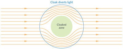 FIGURE 3. Light paths in a two-dimensional optical invisibility cloak. Transformation optics is used to design a metamaterial that makes the light follow these paths.