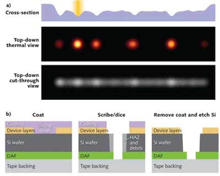 A laser-based &apos;zero-overlap&apos; technique spatially separates high-energy laser pulses for more effective material removal (a). The laser parameters can be adjusted to selectively optimize material-removal rates for different layers. A dry etch removes what little heat-affected zone remains after laser processing (b).