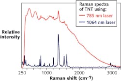 FIGURE 4. TNT fluoresces when excited with a 785 nm laser and the single dominant peak is insufficient to ensure identification, whereas excitation with a 1064 nm laser source produces an easily identifiable Raman spectrum. FIGURE 4. TNT fluoresces when excited with a 785 nm laser and the single dominant peak is insufficient to ensure identification, whereas excitation with a 1064 nm laser source produces an easily identifiable Raman spectrum.