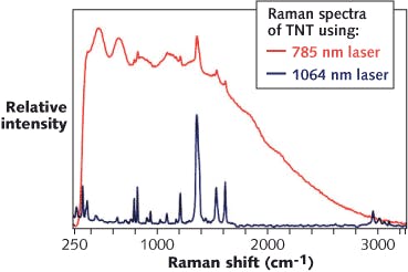 FIGURE 4. TNT fluoresces when excited with a 785 nm laser and the single dominant peak is insufficient to ensure identification, whereas excitation with a 1064 nm laser source produces an easily identifiable Raman spectrum.