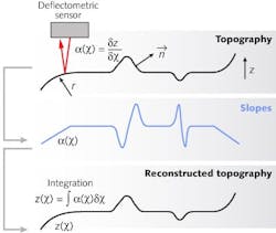 FIGURE 1. A deflectometer measures local surface slope, which is proportional to the derivative of surface height; the topography of the surface under test is then reconstructed by integrating the slope data. FIGURE 1. A deflectometer measures local surface slope, which is proportional to the derivative of surface height; the topography of the surface under test is then reconstructed by integrating the slope data.