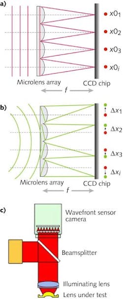 FIGURE 2. A Shack-Hartmann sensor tests a) an incoming plane wavefront, and b) an incoming diverging wavefront. c) A wavefront sensor is used in reflection for measurements of aspheric surfaces. FIGURE 2. A Shack-Hartmann sensor tests a) an incoming plane wavefront, and b) an incoming diverging wavefront. c) A wavefront sensor is used in reflection for measurements of aspheric surfaces.