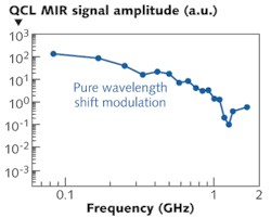 Illumination of the front facet of a standard mid-IR quantum-cascade laser (QCL) by a femtosecond Ti:sapphire laser induces optical modulation of the QCL of up to 1.67 GHz. The dip at 1.2 GHz is attributed to the heat-sink temperature fluctuation. Illumination of the front facet of a standard mid-IR quantum-cascade laser (QCL) by a femtosecond Ti:sapphire laser induces optical modulation of the QCL of up to 1.67 GHz. The dip at 1.2 GHz is attributed to the heat-sink temperature fluctuation.