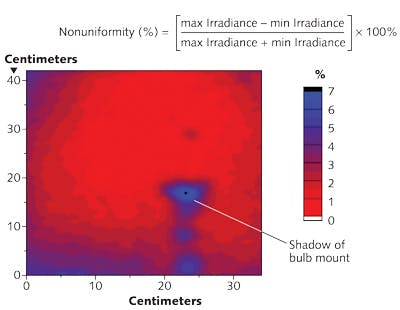 FIGURE 3. Each color in this spatial uniformity map from a Spectrolab module X25 solar simulator represents a 1% variation; a small pixel size of 0.5 cm diameter was used to look for small-area nonuniformities.