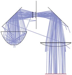 FIGURE 4. A solar simulator uses an elliptical reflector to collect rays from a xenon arc lamp and focus them toward a fly-eye homogenizer assembly (center; two sets of lenslet arrays that scramble the light and together with a condenser lens create uniform illumination in the work plane). The two folding mirrors point the light downward if required. Not shown, a spectrum-shaping filter is located just before the homogenizer assembly. FIGURE 4. A solar simulator uses an elliptical reflector to collect rays from a xenon arc lamp and focus them toward a fly-eye homogenizer assembly (center; two sets of lenslet arrays that scramble the light and together with a condenser lens create uniform illumination in the work plane). The two folding mirrors point the light downward if required. Not shown, a spectrum-shaping filter is located just before the homogenizer assembly.