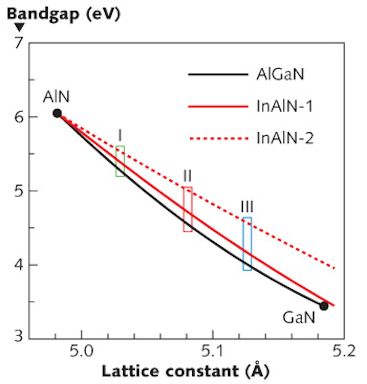 Shortwave Semiconductor Lasers Lattice Constant Is Key To Group Iii Nitride Based Uv Light Emitters Laser Focus World