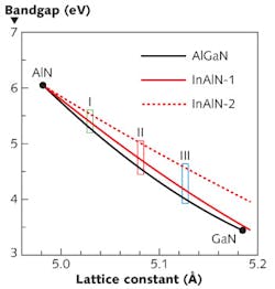 FIGURE 2. Bandgaps of UV nitride ternary alloys (AlGaN with a bowing parameter b=0.89 eV, InAlN-1 with b=5 eV) plotted against the c-axis lattice constant. The dotted red line (InAlN-2) is for a modified bandgap of the InAlN alloy using a low value of b=2.5 eV. Vertical bars denote the range of bandgaps for a particular lattice constant accessible via AONS.