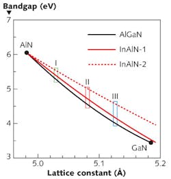FIGURE 2. Bandgaps of UV nitride ternary alloys (AlGaN with a bowing parameter b=0.89 eV, InAlN-1 with b=5 eV) plotted against the c-axis lattice constant. The dotted red line (InAlN-2) is for a modified bandgap of the InAlN alloy using a low value of b=2.5 eV. Vertical bars denote the range of bandgaps for a particular lattice constant accessible via AONS. FIGURE 2. Bandgaps of UV nitride ternary alloys (AlGaN with a bowing parameter b=0.89 eV, InAlN-1 with b=5 eV) plotted against the c-axis lattice constant. The dotted red line (InAlN-2) is for a modified bandgap of the InAlN alloy using a low value of b=2.5 eV. Vertical bars denote the range of bandgaps for a particular lattice constant accessible via AONS.