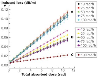 FIGURE 1. Radiation response as a function of absorbed dose is compared for three types of step-index multimode (SIMM) fiber cores: GeO2 and P2O5 co-doped (A); P2O5 doped (B); and GeO2 doped (C). The co-doped fiber core shows a simultaneous increase in sensitivity to dose and reduction in sensitivity to dose rate.