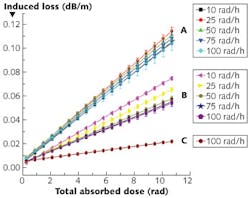 FIGURE 1. Radiation response as a function of absorbed dose is compared for three types of step-index multimode (SIMM) fiber cores: GeO2 and P2O5 co-doped (A); P2O5 doped (B); and GeO2 doped (C). The co-doped fiber core shows a simultaneous increase in sensitivity to dose and reduction in sensitivity to dose rate. FIGURE 1. Radiation response as a function of absorbed dose is compared for three types of step-index multimode (SIMM) fiber cores: GeO2 and P2O5 co-doped (A); P2O5 doped (B); and GeO2 doped (C). The co-doped fiber core shows a simultaneous increase in sensitivity to dose and reduction in sensitivity to dose rate.