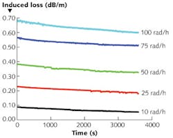 FIGURE 2. After receiving its total radiation dose, a SIMM GeO2 and P2O5 co-doped fiber shows only a small amount of recovery (fading of absorption over time) for total doses ranging from 10 to 100 rad/h. FIGURE 2. After receiving its total radiation dose, a SIMM GeO2 and P2O5 co-doped fiber shows only a small amount of recovery (fading of absorption over time) for total doses ranging from 10 to 100 rad/h.