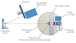 FIGURE 1. A test setup is shown for ensquared/encircled energy (EE) testing. FIGURE 1. A test setup is shown for ensquared/encircled energy (EE) testing.