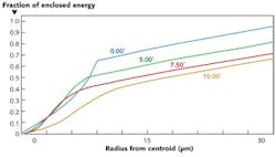 FIGURE 2. For calculated ensquared/encircled energy (EE) versus aperture radius, each plot represented is a different field point (marked with the field angle: 0.00°, 5.00°, 7.50°, and 10.00°). The horizontal axis is the radius of the collecting aperture (for encircled energy) and the vertical axis is the encircled energy (labeled enclosed energy by Zemax). For this system the design nominal encircled energy through a 30 µm aperture (15 µm radius) would be about 75% for 0.0°, 62% for 5.0°, 52% for 7.5°, and 46% for 10.0°. FIGURE 2. For calculated ensquared/encircled energy (EE) versus aperture radius, each plot represented is a different field point (marked with the field angle: 0.00°, 5.00°, 7.50°, and 10.00°). The horizontal axis is the radius of the collecting aperture (for encircled energy) and the vertical axis is the encircled energy (labeled enclosed energy by Zemax). For this system the design nominal encircled energy through a 30 µm aperture (15 µm radius) would be about 75% for 0.0°, 62% for 5.0°, 52% for 7.5°, and 46% for 10.0°.