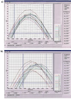 FIGURE 3. In the output data from an EE test station, each curve represents the through-focus EE of each of 13 field points. FP-7 is on-axis; 4, 6, 8, and 10 are midway to the edge; 2, 5, 9, and 12 are at the edge of the field; and 1, 3, 11, and 13 are at the corners of the field. By comparing the relative peak focus location for each of the individual field-point curves, diagnosis of issues like field tilt or field curvature can be performed. The data in Fig. 3a show a very good result with relatively flat field, while the data in Fig. 3b show both field tilt and field curvature. FIGURE 3. In the output data from an EE test station, each curve represents the through-focus EE of each of 13 field points. FP-7 is on-axis; 4, 6, 8, and 10 are midway to the edge; 2, 5, 9, and 12 are at the edge of the field; and 1, 3, 11, and 13 are at the corners of the field. By comparing the relative peak focus location for each of the individual field-point curves, diagnosis of issues like field tilt or field curvature can be performed. The data in Fig. 3a show a very good result with relatively flat field, while the data in Fig. 3b show both field tilt and field curvature.