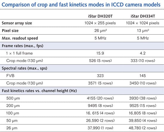 HIGH-SPEED IMAGING: Smarter ICCD cameras exploit their speed potential ...