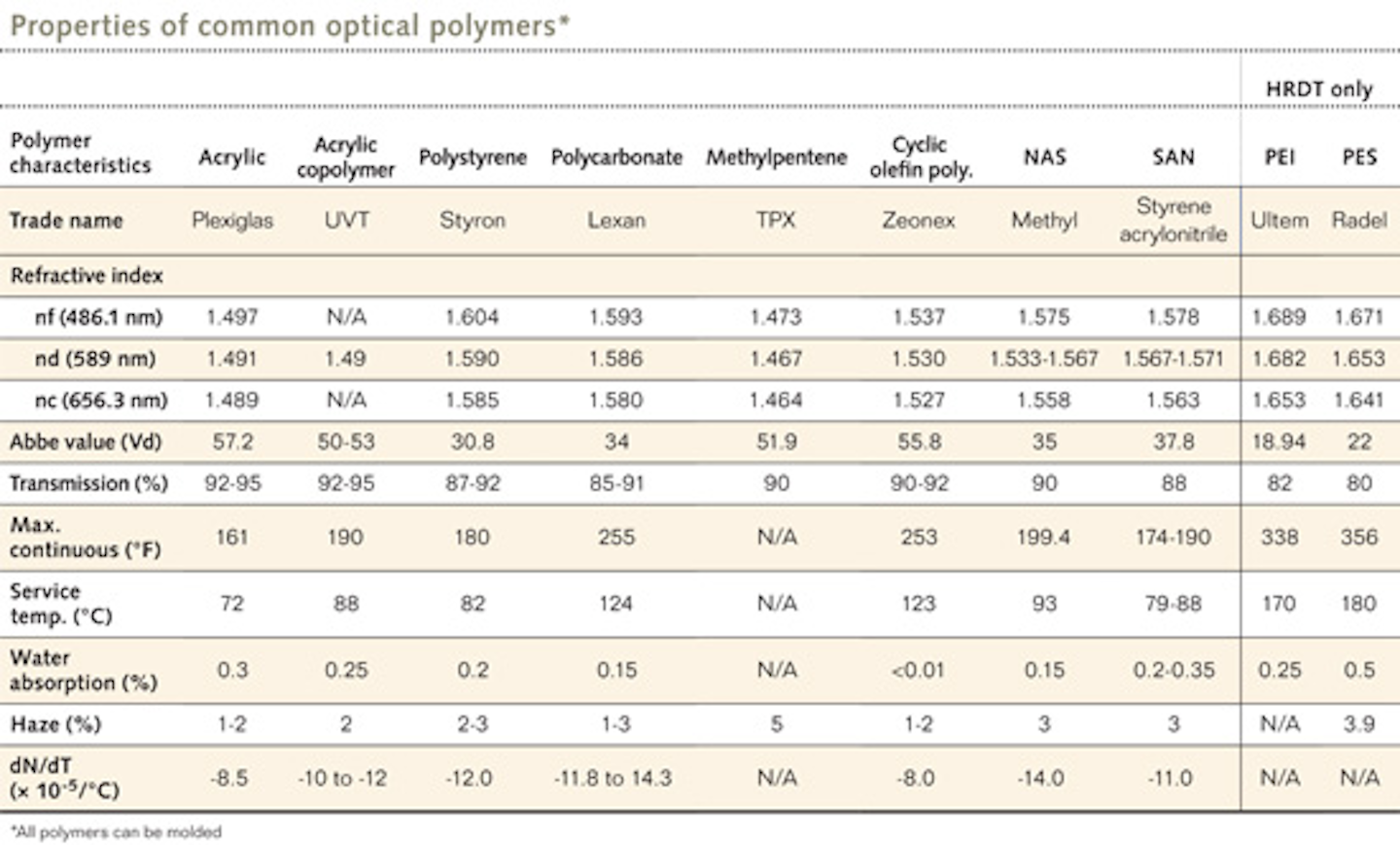 What is the refractive index of plastic