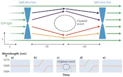 A pair of split time lenses (STLs) in combination with a section of fiber having negative dispersion (-D) creates a time hole within which an event can occur undetected by the probe beam (top). Fiber with positive dispersion (+D) and a second pair of STLs close the time hole. Viewing the process in another way, the wavelength versus time of a single-wavelength source (a) is altered by STLs (b); a fiber time-compresses the altered sections (c) to create a time hole. A second fiber decompresses the altered sections (d), and finally another pair of STLs undoes the wavelength changes (e).