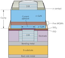 Two distributed Bragg reflectors (DBRs) define the cavity of a blue- or green-emitting room-temperature electrically pumped GaN-based VCSEL. The active region consists of five multiple quantum wells (MQWs); a layer of silicon dioxide (SiO2) and conductive indium tin oxide (ITO) define the current aperture. Two distributed Bragg reflectors (DBRs) define the cavity of a blue- or green-emitting room-temperature electrically pumped GaN-based VCSEL. The active region consists of five multiple quantum wells (MQWs); a layer of silicon dioxide (SiO2) and conductive indium tin oxide (ITO) define the current aperture.
