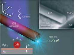 FIGURE 1. CdS nanowire laser produces surface plasmons that generate blue-green light from a subwavelength strip, where the nanowire rests on a silver slab coated with a thin layer of magnesium fluoride. FIGURE 1. CdS nanowire laser produces surface plasmons that generate blue-green light from a subwavelength strip, where the nanowire rests on a silver slab coated with a thin layer of magnesium fluoride.