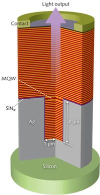 FIGURE 2. Schematic of a metal-clad semiconductor nanolaser developed at the University of Illinois. The active region is a stack of five In0.21Ga0.79As quantum wells with barriers of GaAs0.88P0.12. The bottom mirror is a hybrid mirror consisting of a p-type distributed Bragg reflector (DBR) coated with silver; the output mirror at top is a DBR. The laser oscillates at 995 nm. FIGURE 2. Schematic of a metal-clad semiconductor nanolaser developed at the University of Illinois. The active region is a stack of five In0.21Ga0.79As quantum wells with barriers of GaAs0.88P0.12. The bottom mirror is a hybrid mirror consisting of a p-type distributed Bragg reflector (DBR) coated with silver; the output mirror at top is a DBR. The laser oscillates at 995 nm.