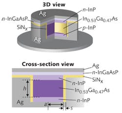FIGURE 3. Design of subwavelength “nano-coin” laser proposed by Chuang and his student Chien-Yao Lu at Illinois. The top and bottom metal layers form a resonator around the diode in the middle. FIGURE 3. Design of subwavelength “nano-coin” laser proposed by Chuang and his student Chien-Yao Lu at Illinois. The top and bottom metal layers form a resonator around the diode in the middle.