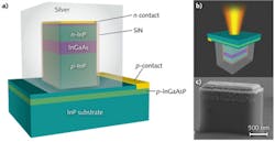 FIGURE 4. Structure of metal-semiconductor plasmonic nanolaser with subwavelength cavity demonstrated at room temperature at Arizona State, showing a schematic of the laser (a); a schematic of how it emits light (b); and a scanning electron micrograph of its semiconductor core (c), before it was metal-coated. FIGURE 4. Structure of metal-semiconductor plasmonic nanolaser with subwavelength cavity demonstrated at room temperature at Arizona State, showing a schematic of the laser (a); a schematic of how it emits light (b); and a scanning electron micrograph of its semiconductor core (c), before it was metal-coated.