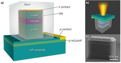 FIGURE 4. Structure of metal-semiconductor plasmonic nanolaser with subwavelength cavity demonstrated at room temperature at Arizona State, showing a schematic of the laser (a); a schematic of how it emits light (b); and a scanning electron micrograph of its semiconductor core (c), before it was metal-coated.